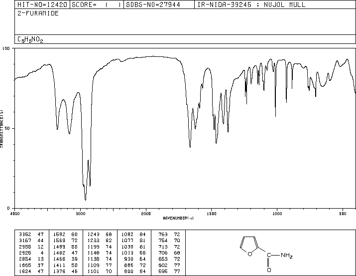 2-FURAMIDE(609-38-1) MS