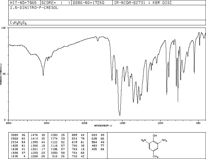 2,6-Dinitro-p-cresol(609-93-8) <sup>13</sup>C NMR