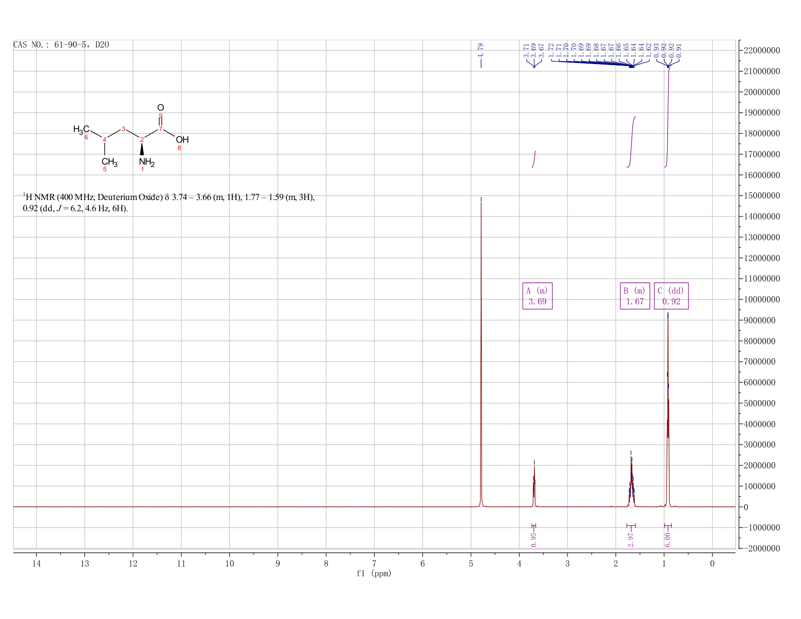 L-Leucine(61-90-5) <sup>1</sup>H NMR