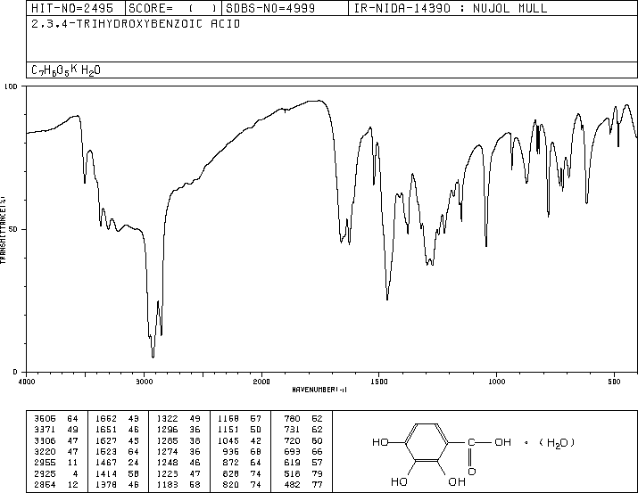 2,3,4-Trihydroxybenzoic acid(610-02-6) <sup>1</sup>H NMR