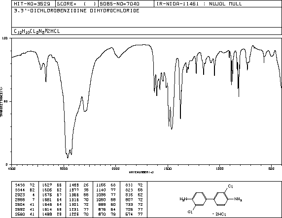 3,3'-Dichlorobenzidine dihydrochloride(612-83-9) <sup>1</sup>H NMR