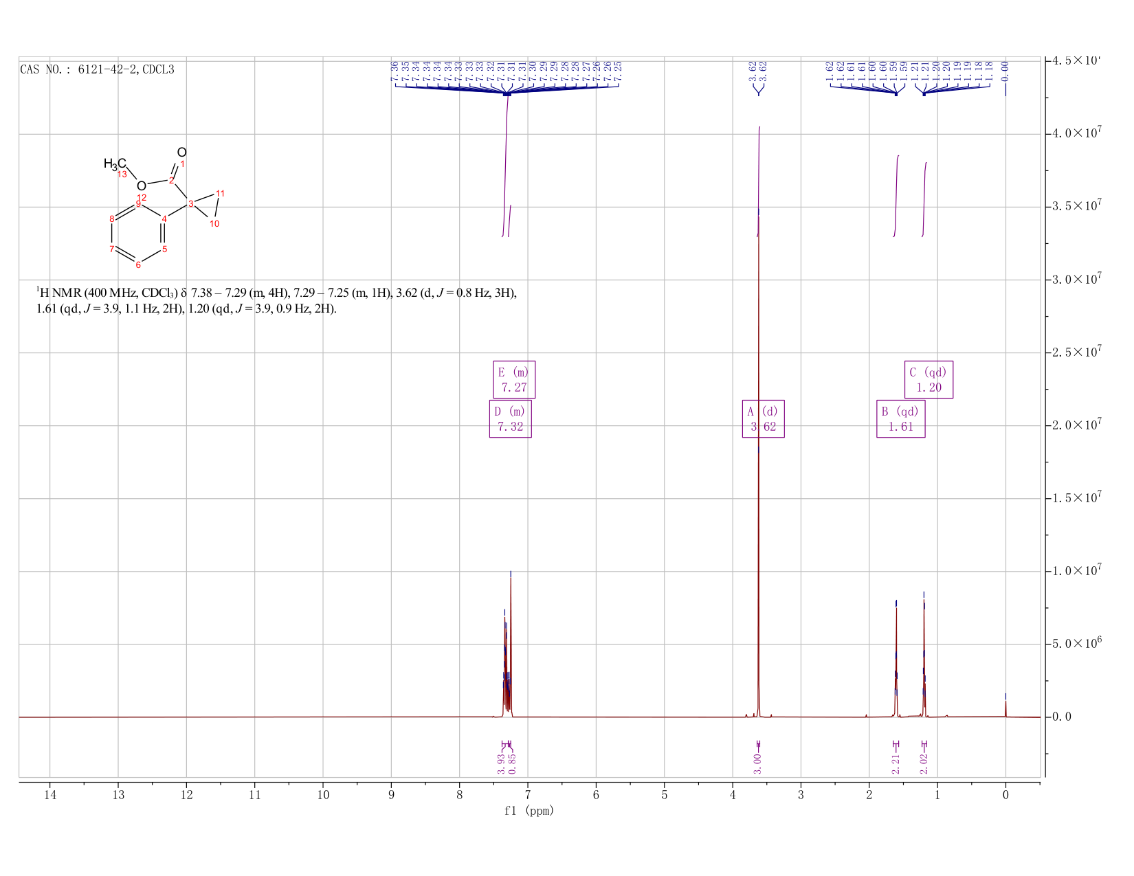Methyl 1-phenylcyclopropanecarboxylate(6121-42-2) <sup>1</sup>H NMR