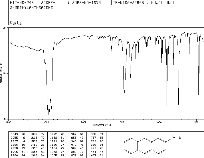 2-METHYLANTHRACENE(613-12-7) MS