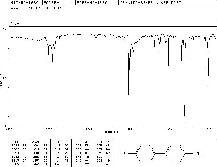 4,4'-Dimethylbiphenyl(613-33-2) <sup>1</sup>H NMR