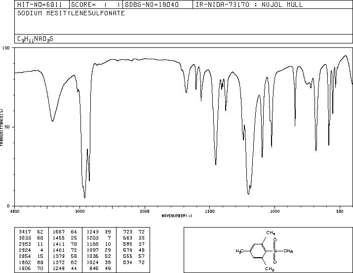 Sodium mesitylenesulfonate(6148-75-0) <sup>1</sup>H NMR