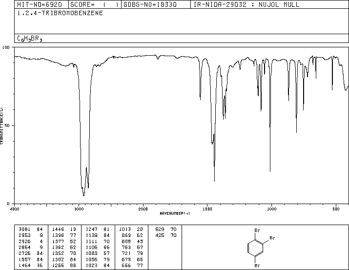 1,2,4-TRIBROMOBENZENE(615-54-3) <sup>1</sup>H NMR