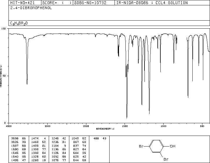 2,4-Dibromophenol(615-58-7) MS