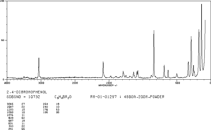 2,4-Dibromophenol(615-58-7) MS