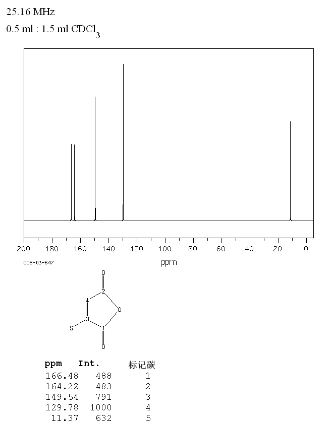 Citraconic anhydride(616-02-4) MS