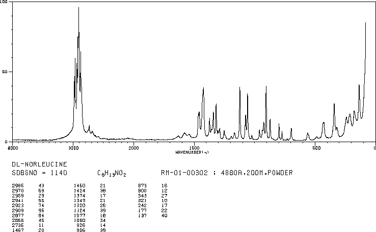 DL-Norleucine(616-06-8) <sup>1</sup>H NMR