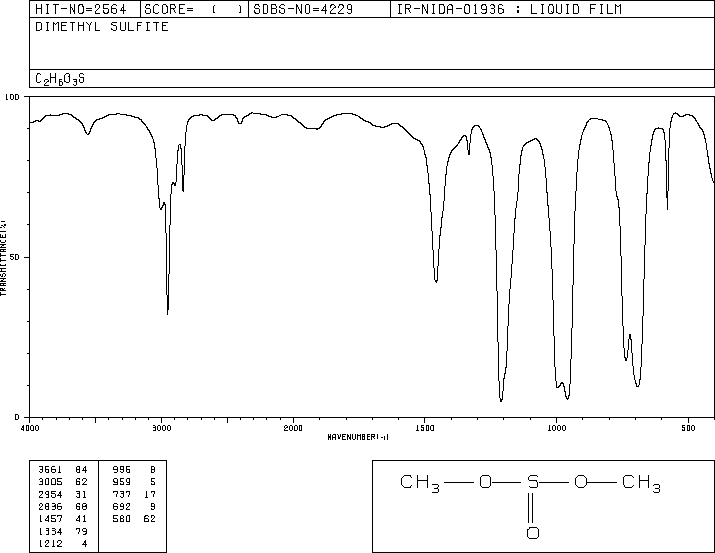 Dimethyl sulfite(616-42-2) MS