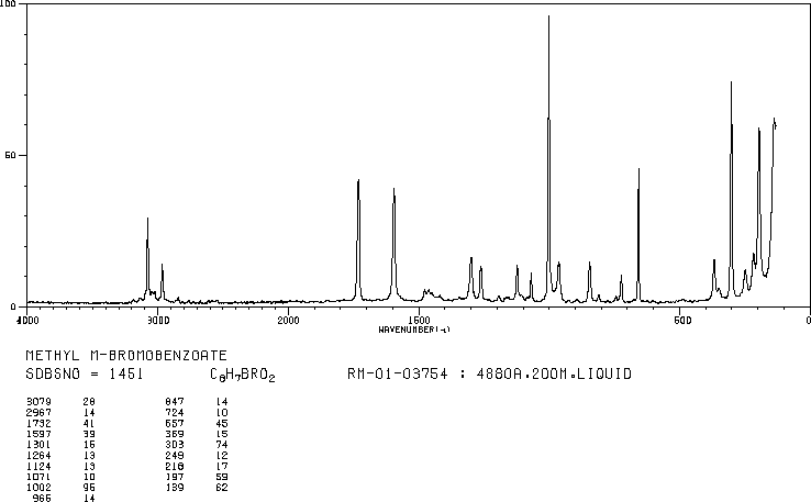 Methyl 3-bromobenzoate(618-89-3) MS