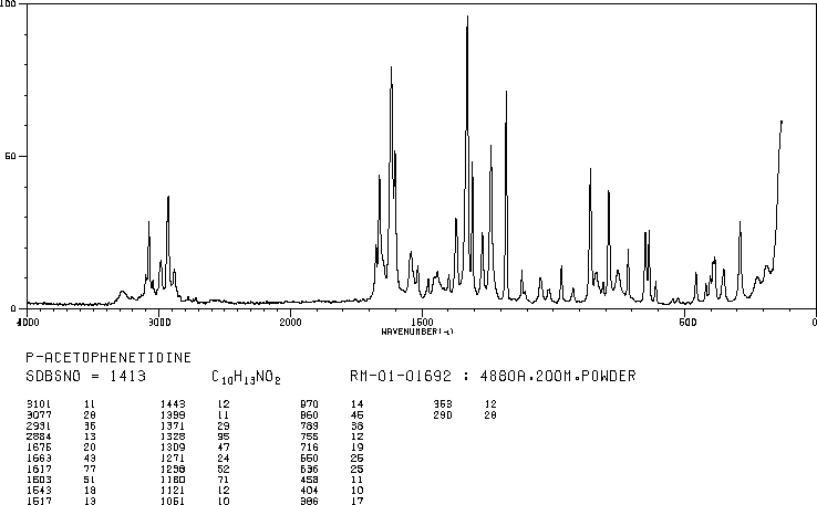 Phenacetin(62-44-2) MS