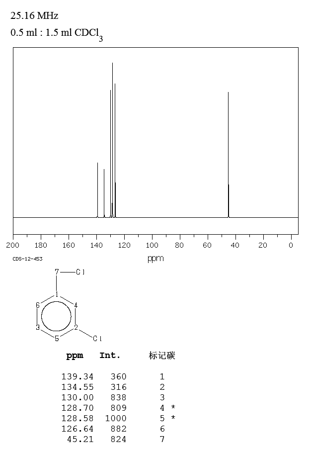 3-Chlorobenzyl chloride(620-20-2) <sup>1</sup>H NMR