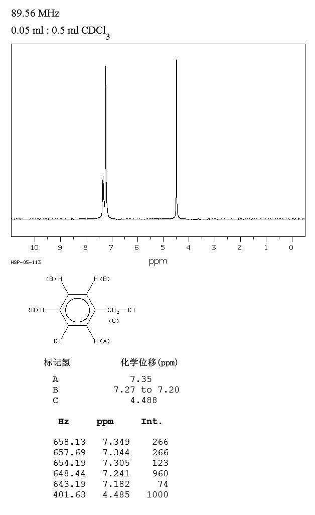 3-Chlorobenzyl chloride(620-20-2) <sup>1</sup>H NMR