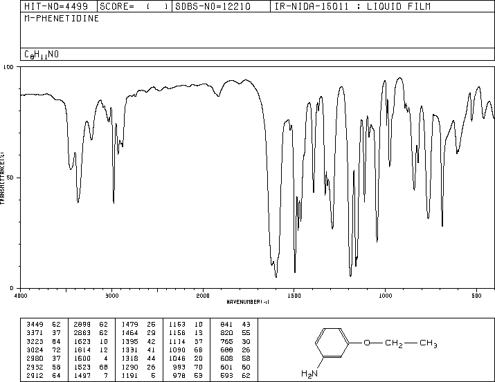 3-Ethoxyaniline(621-33-0) MS