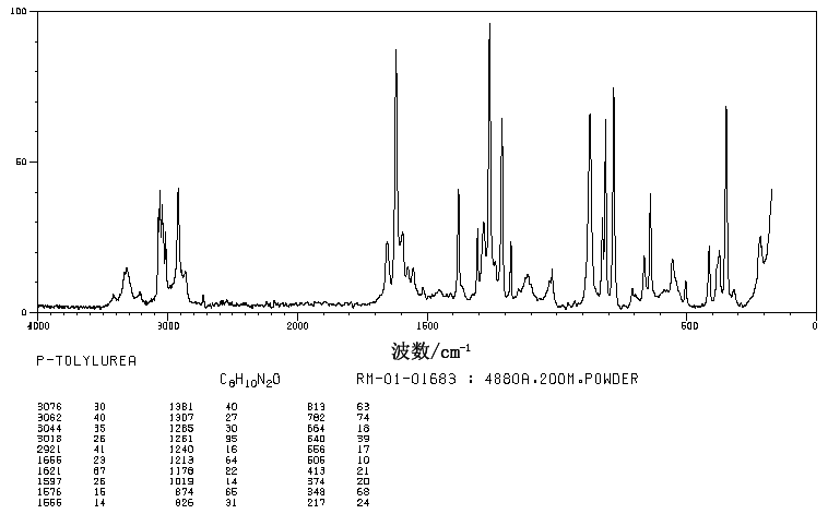 P-TOLYLUREA(622-51-5) <sup>1</sup>H NMR
