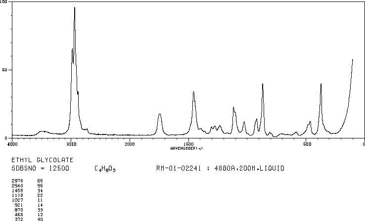 Ethyl glycolate(623-50-7) MS