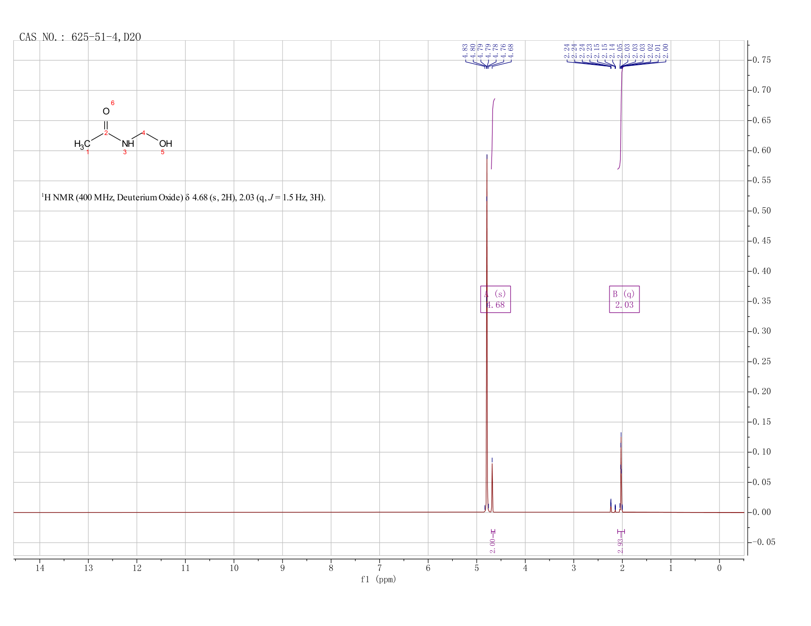 N-(HYDROXYMETHYL)ACETAMIDE(625-51-4) MS