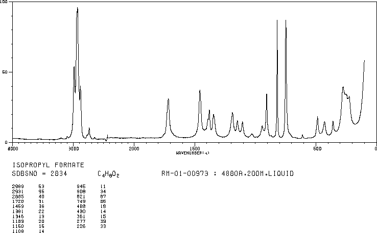 Formic acid isopropyl ester(625-55-8) <sup>1</sup>H NMR