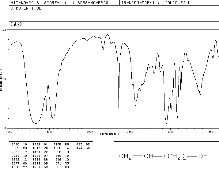 3-Buten-1-ol(627-27-0) <sup>1</sup>H NMR