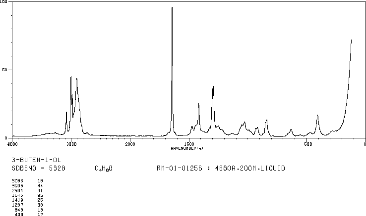 3-Buten-1-ol(627-27-0) <sup>1</sup>H NMR