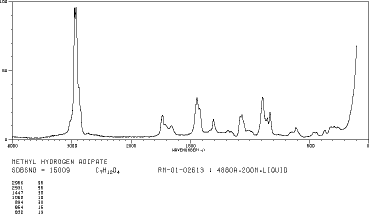 Monomethyl adipate(627-91-8) <sup>13</sup>C NMR