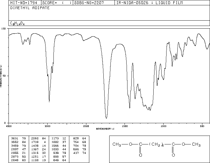 Dimethyl adipate(627-93-0) <sup>13</sup>C NMR