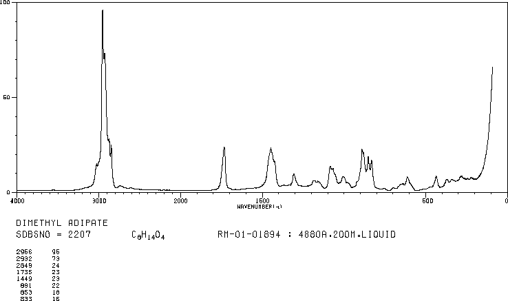 Dimethyl adipate(627-93-0) <sup>13</sup>C NMR