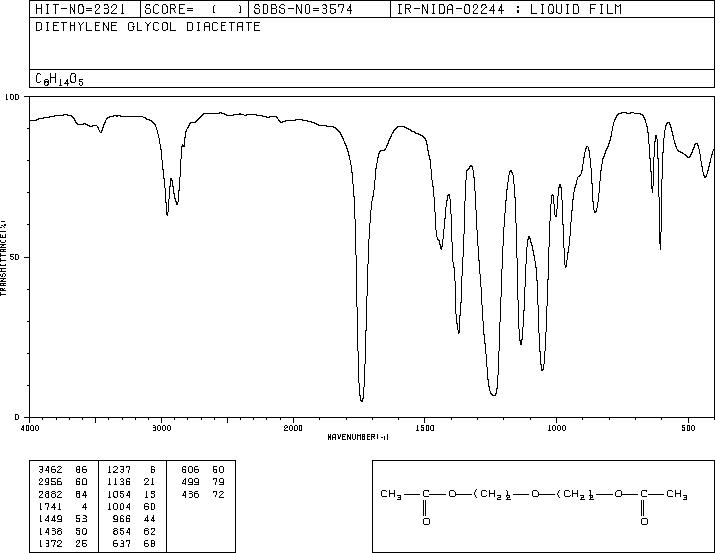 Diethyleneglycol diacetate(628-68-2) <sup>1</sup>H NMR