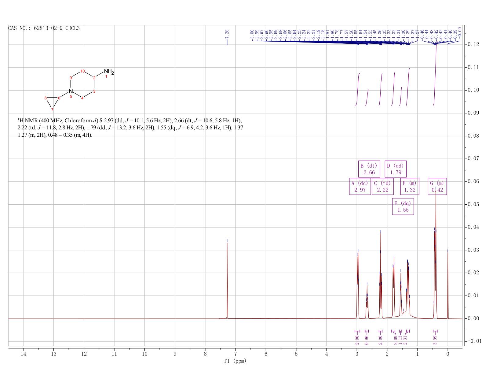 4-Amino-1-cyclopropylpiperidine(62813-02-9) <sup>1</sup>H NMR