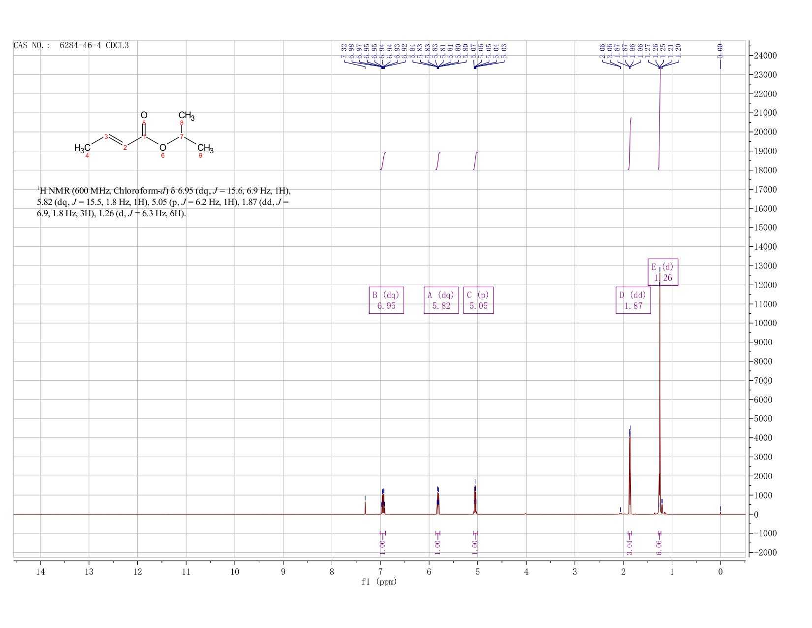 CROTONIC ACID ISOPROPYL ESTER(6284-46-4) <sup>1</sup>H NMR