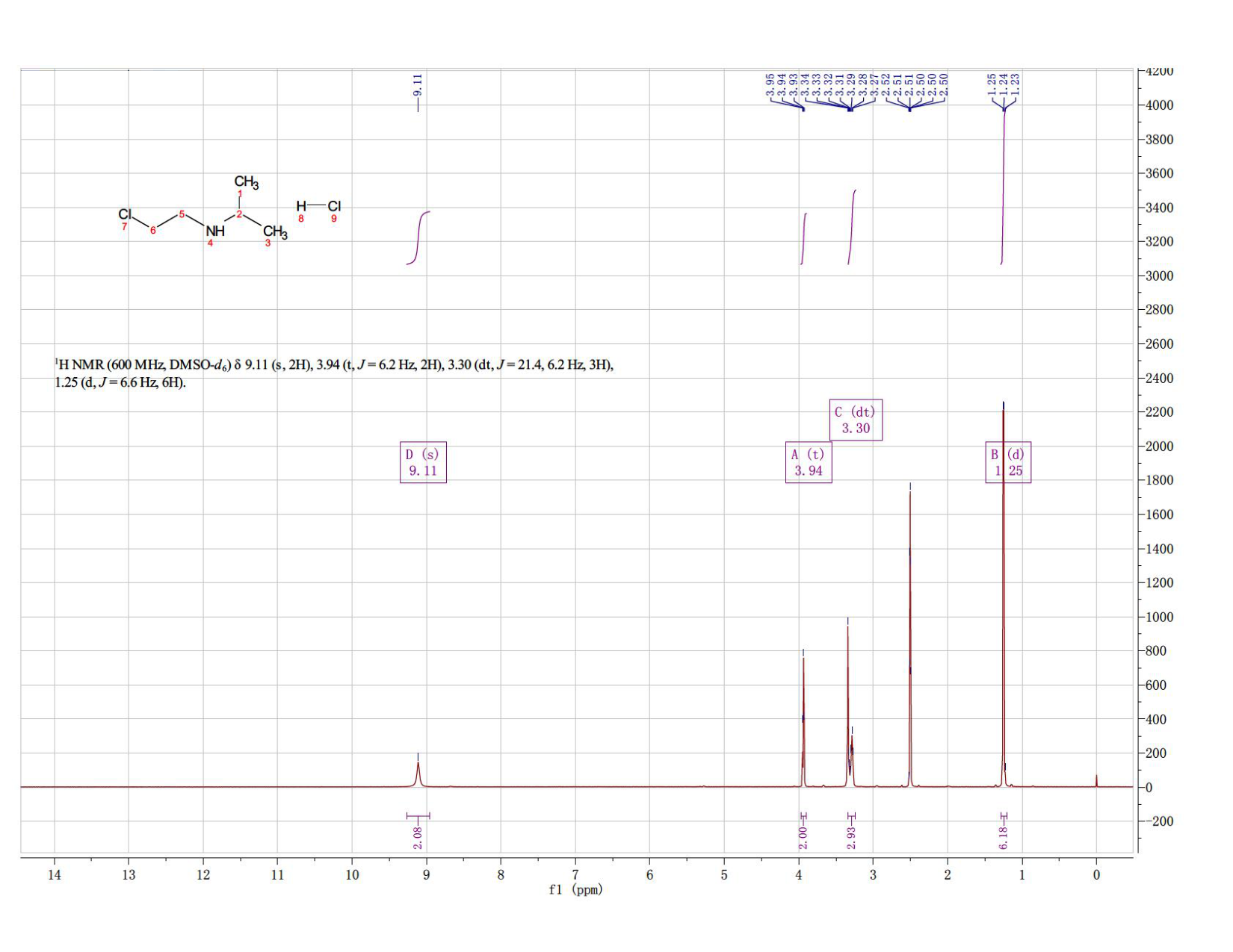 2-PropanaMine, N-(2-chloroethyl)-, hydrochloride(6306-61-2) <sup>1</sup>H NMR