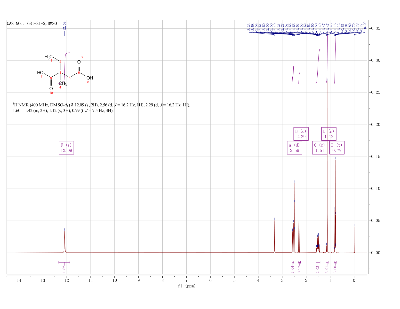 1-ETHYL-1-METHYLSUCCINIC ACID(631-31-2) IR2