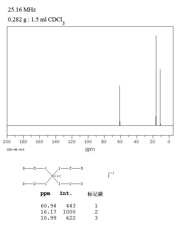 Tetrapropylammonium iodide(631-40-3) MS