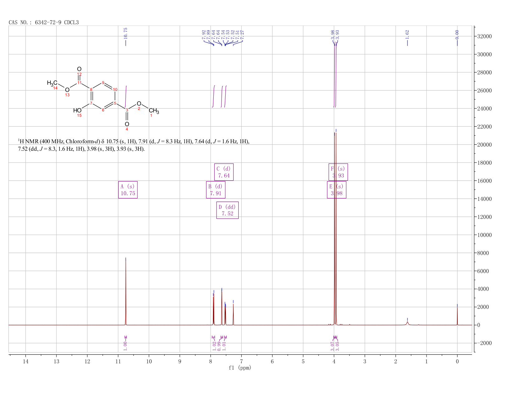 DIMETHYL 2-HYDROXYTEREPHTHALATE(6342-72-9) <sup>1</sup>H NMR