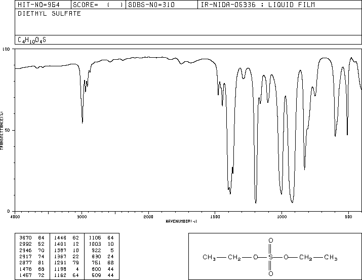 Diethyl sulfate(64-67-5) MS