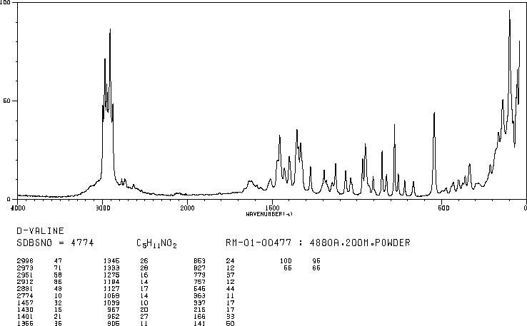 D-Valine(640-68-6) <sup>1</sup>H NMR