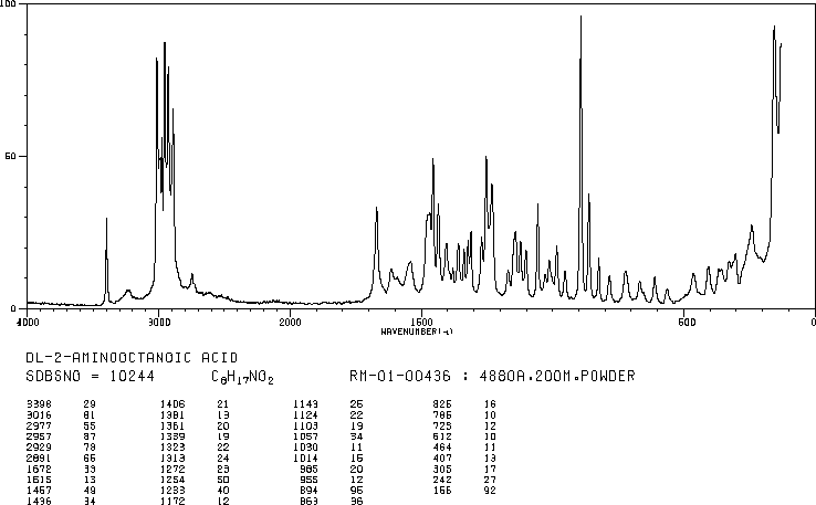 DL-2-AMINOOCTANOIC ACID(644-90-6) MS