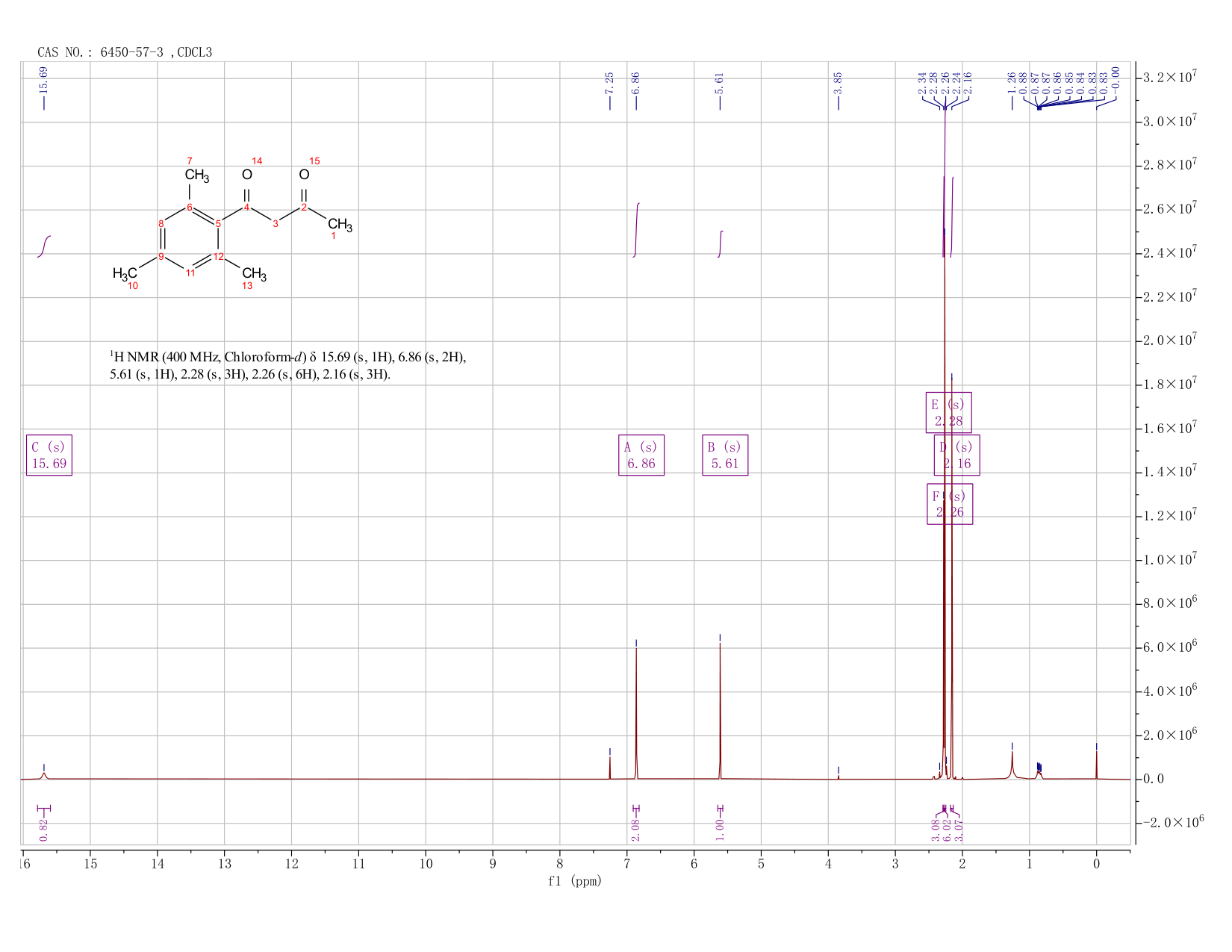 1-(2-MESITYLENE)-1,3-BUTANEDIONE(6450-57-3) <sup>1</sup>H NMR