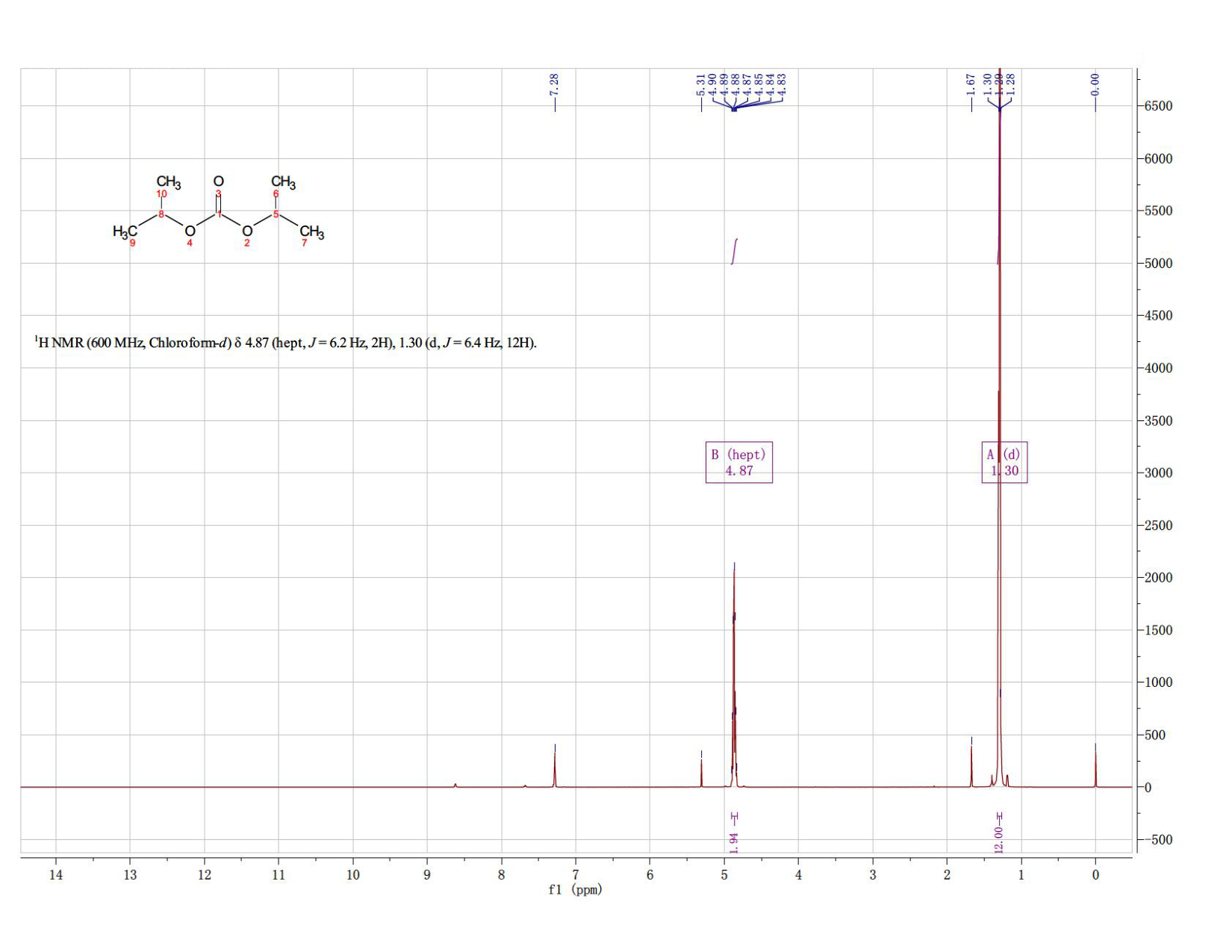 Diisopropyl carbonate(6482-34-4) <sup>1</sup>H NMR