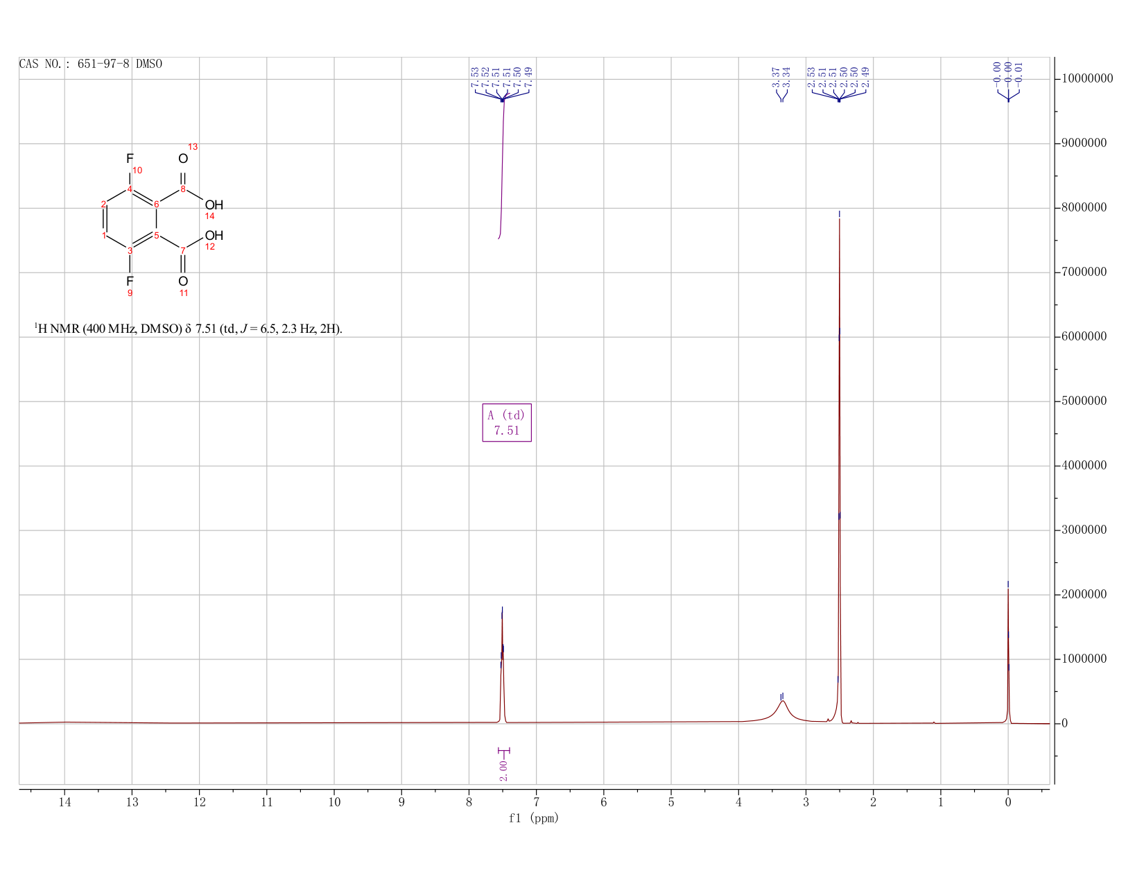 3,6-DIFLUOROPHTHALIC ACID(651-97-8) <sup>1</sup>H NMR
