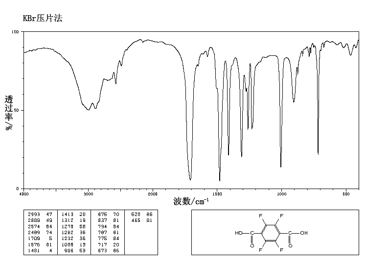 Tetrafluoroterephthalic acid(652-36-8) MS