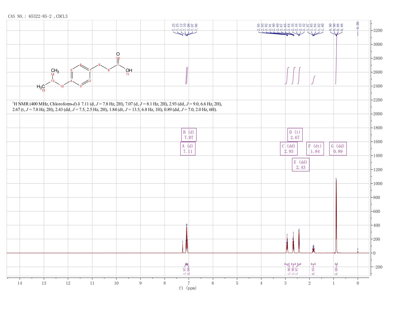 Ibuprofen EP Impurity F(65322-85-2) <sup>1</sup>H NMR