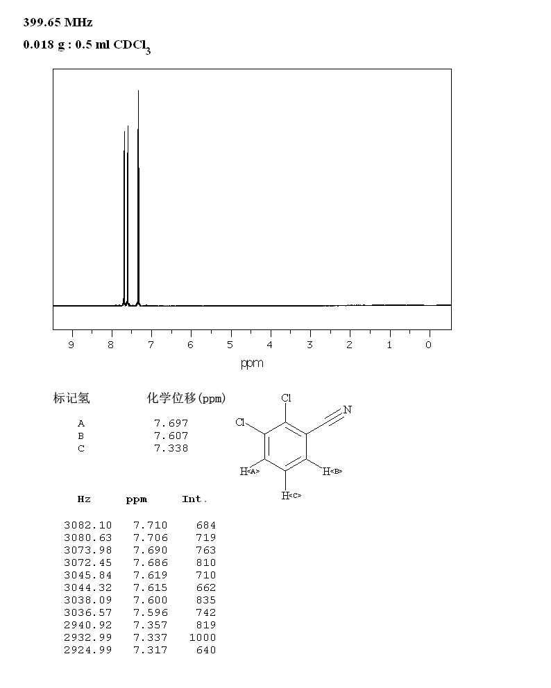 2,3-Dichlorobenzonitrile (6574-97-6) MS