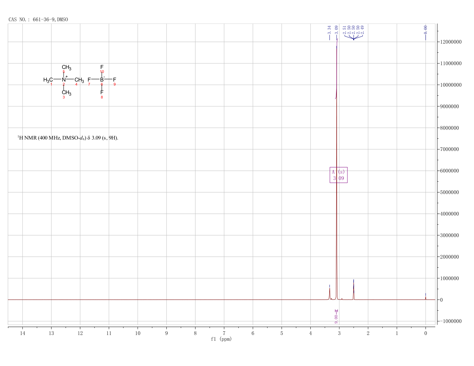 TETRAMETHYLAMMONIUM TETRAFLUOROBORATE(661-36-9) <sup>1</sup>H NMR