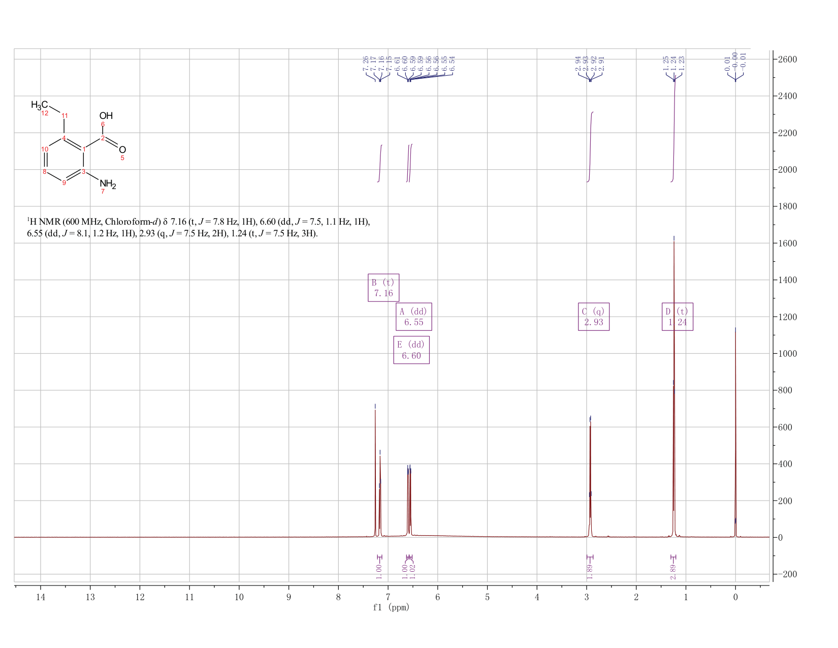 2-AMINO-6-ETHYLBENZOIC ACID(66232-56-2) <sup>1</sup>H NMR