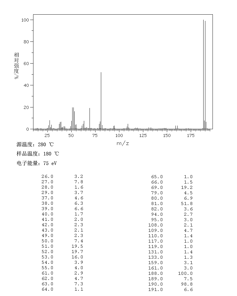 4-Bromoresorcinol(6626-15-9) MS