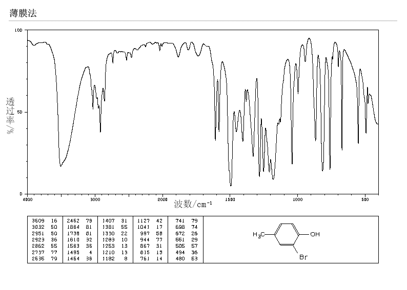 2-Bromo-4-methylphenol(6627-55-0) <sup>1</sup>H NMR