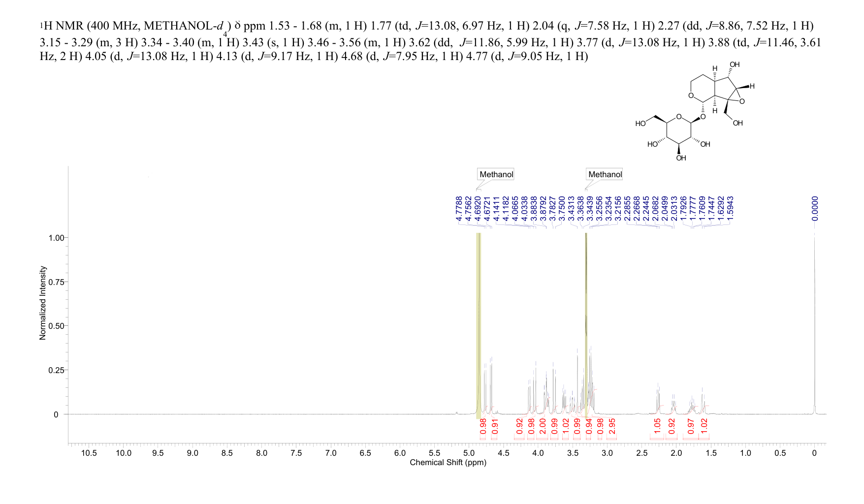 (2S,3R,4S,5S,6R)-2-[[(1aS,1bS,2S,5aR,6S,6aS)-6-hydroxy-1a-(hydroxymethyl)-2,4,5,5a,6,6a-hexahydro-1bH-oxireno[5,6]cyclopenta[1,3-c]pyran-2-yl]oxy]-6-(hydroxymethyl)oxane-3,4,5-triol(6736-86-3) <sup>1</sup>H NMR